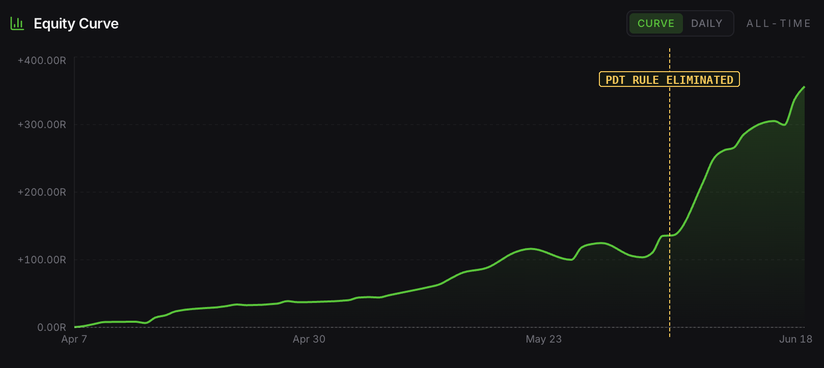 My personal day-trading equity curve, measured in R-multiples, from early April through early June